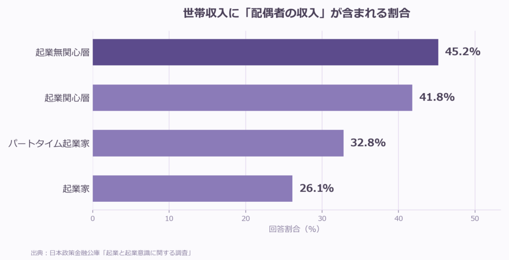 世帯収入に配偶者の収入が含まれる割合を示すグラフ