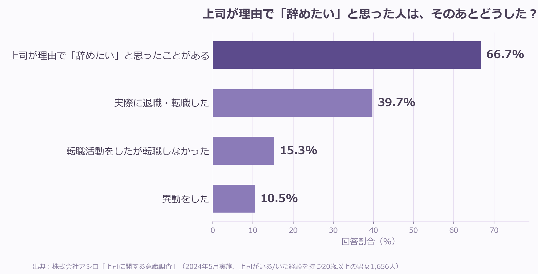 上司が理由で「辞めたい」と思った人は、そのあとどうした？